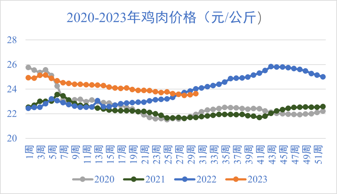 雞肉價格走勢