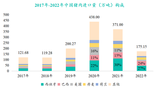 中國豬肉進口來源