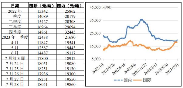 國際、國內(nèi)豬肉行情
