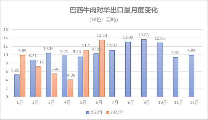 巴西牛肉對(duì)華出口