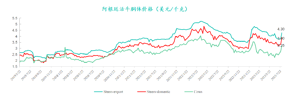 阿根廷活牛胴體價格走勢