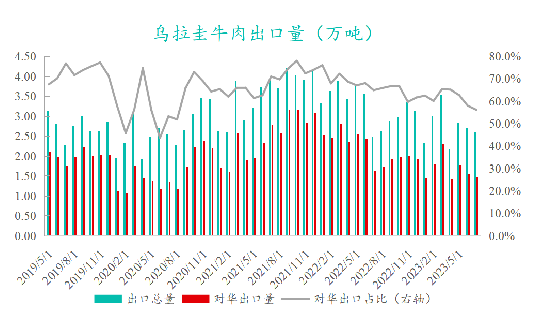 烏拉圭牛肉出口量