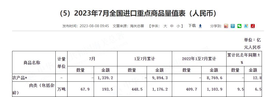 7月我國(guó)進(jìn)口肉類(lèi)