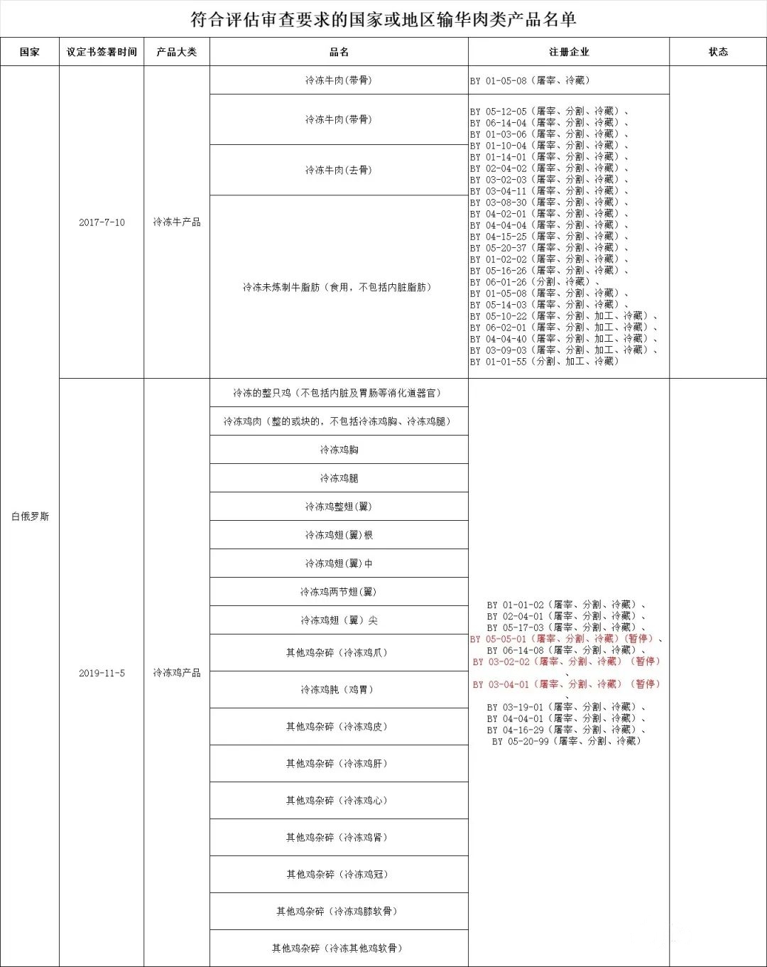 白俄羅斯禽肉輸華名單