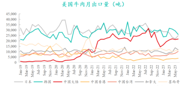 美國牛肉月出口量