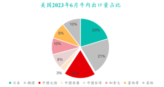 6月份美國牛肉出口量占比
