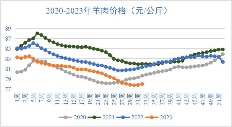 羊肉價(jià)格走勢