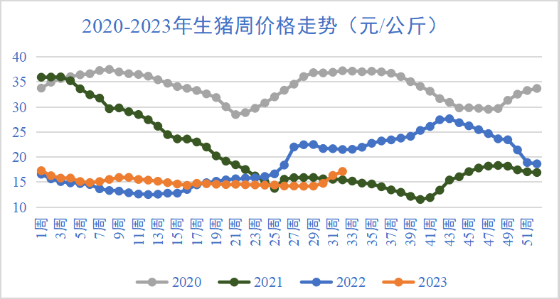 生豬價(jià)格走勢