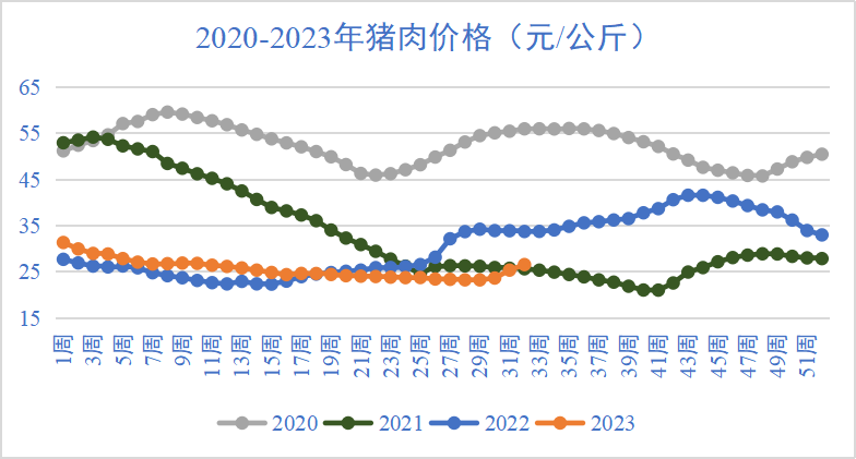 豬肉價(jià)格走勢