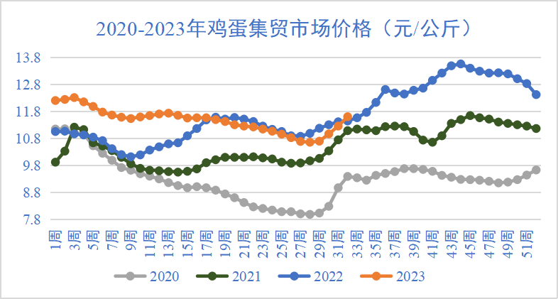 雞蛋市場價(jià)格走勢
