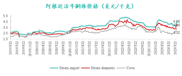 阿根廷活牛胴體價格