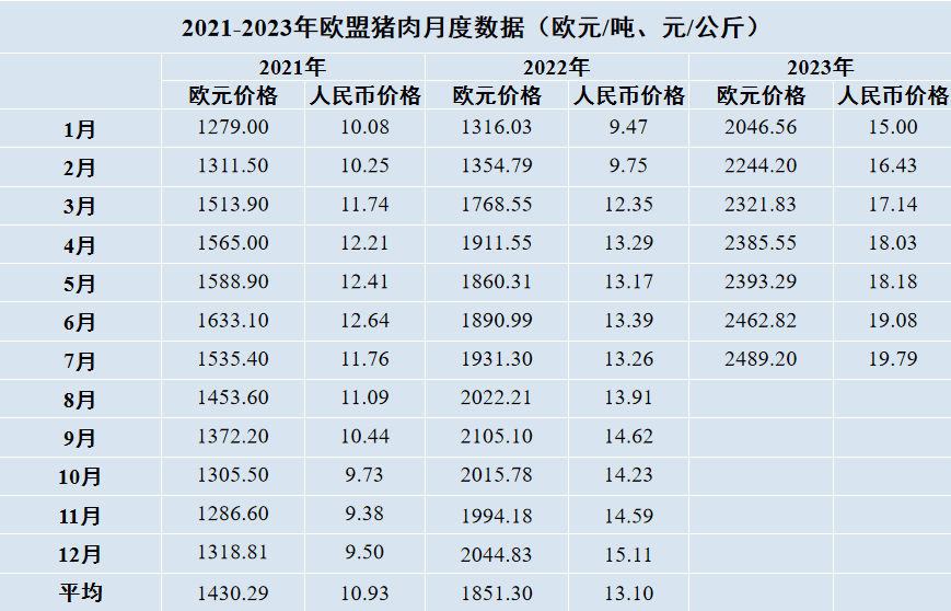 歐盟豬肉價格行情
