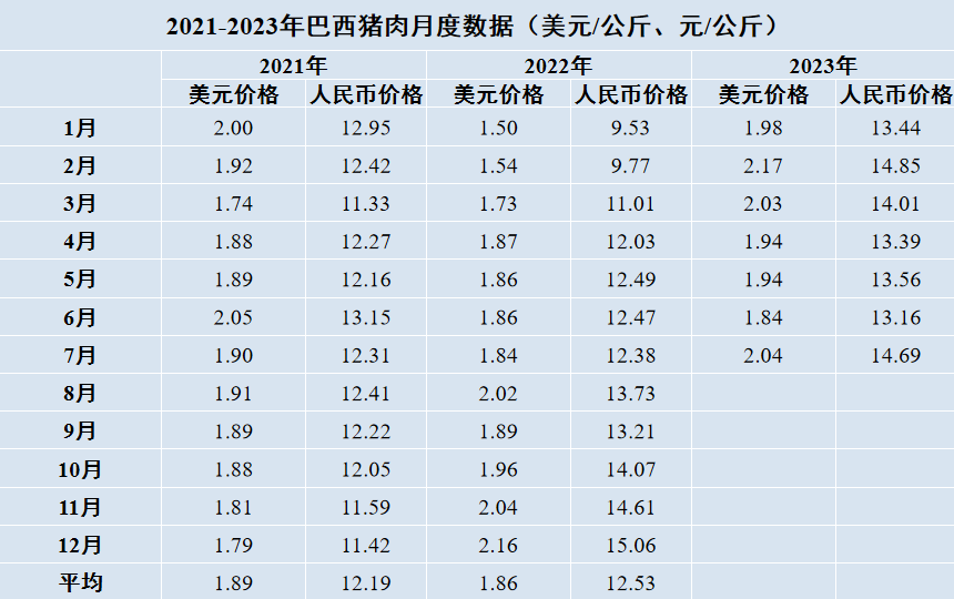 巴西豬肉價格行情