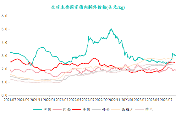 全球主要國家豬肉胴體價格