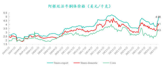 阿根廷活牛胴體價格
