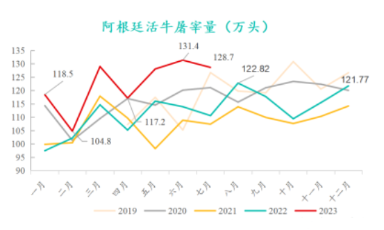 阿根廷活牛屠宰量