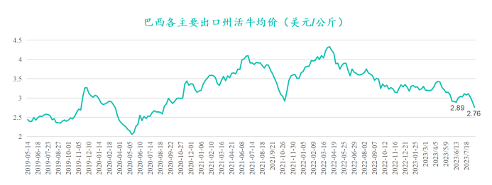 巴西各主要出口洲活牛均價(jià)