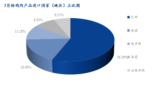 7月份雞肉產品進口國家占比