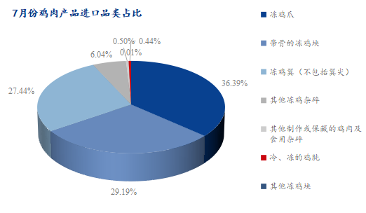 7月份雞肉產品進口品類占比
