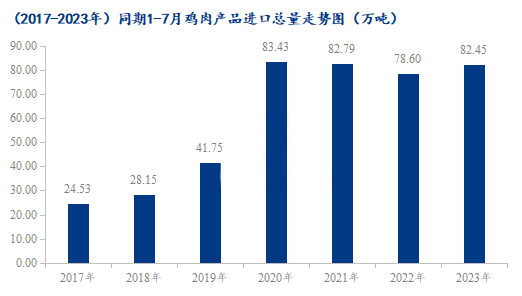 1-7月雞肉產品進口總量走勢