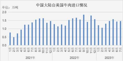 中國(guó)大陸自美國(guó)進(jìn)口情況