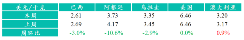 南美三國活牛價格下降