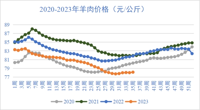 羊肉價格走勢