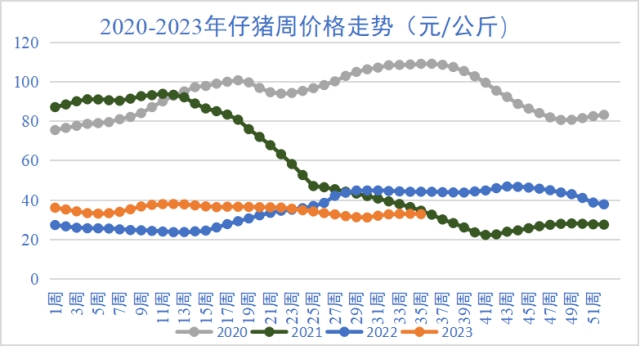 仔豬價格走勢