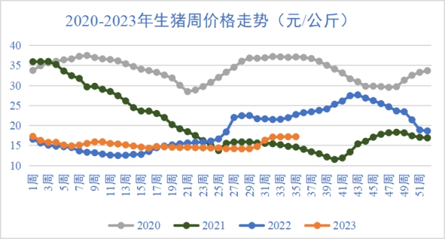 生豬價格走勢