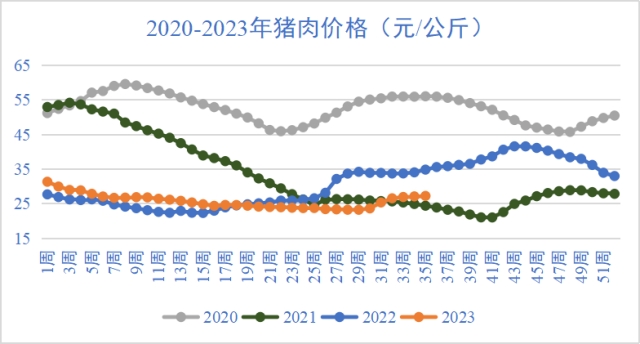 豬肉價格走勢
