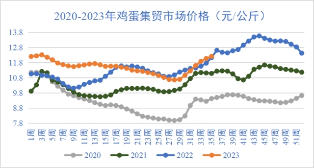 雞蛋價格走勢